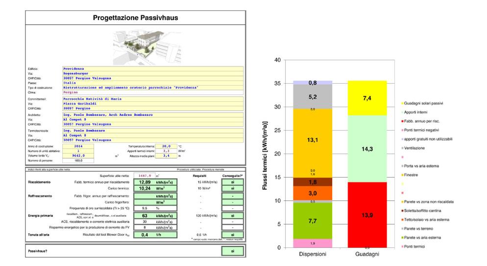 provvidenza oratory - passivhaus results